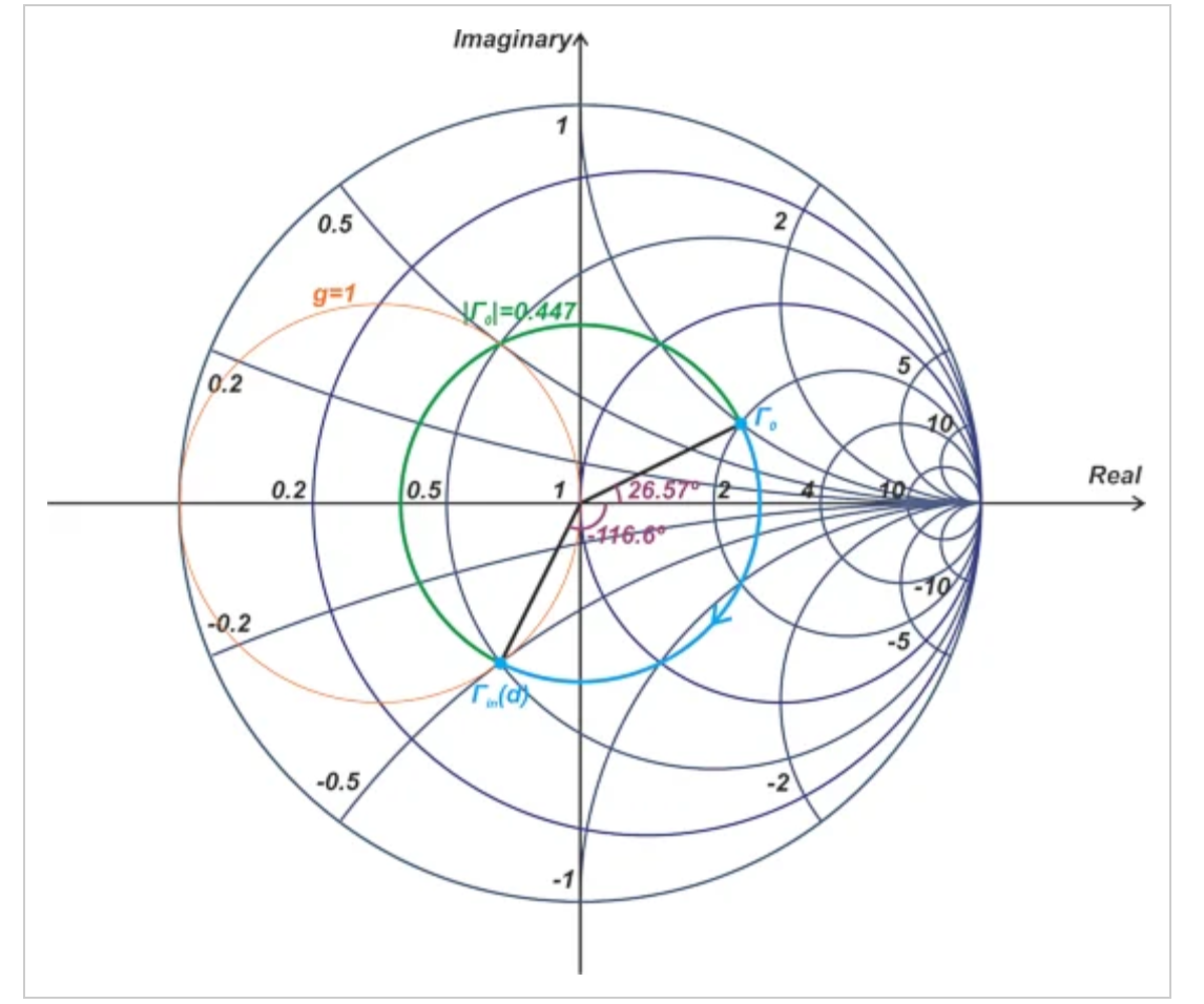 图2史密斯圆图显示Γ0和z0=50Ω的归一化阻抗