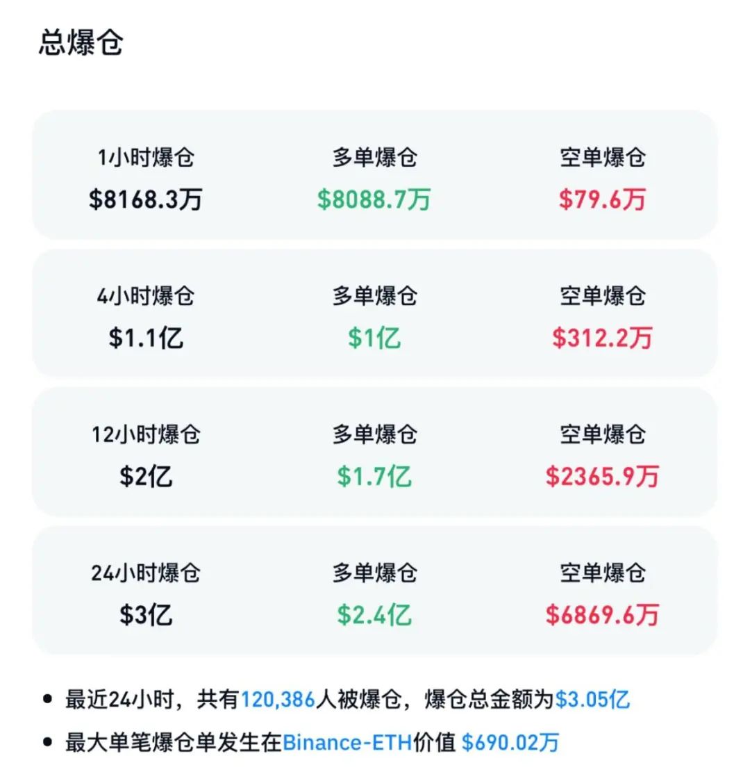 突然大跌！“超12万人爆仓”