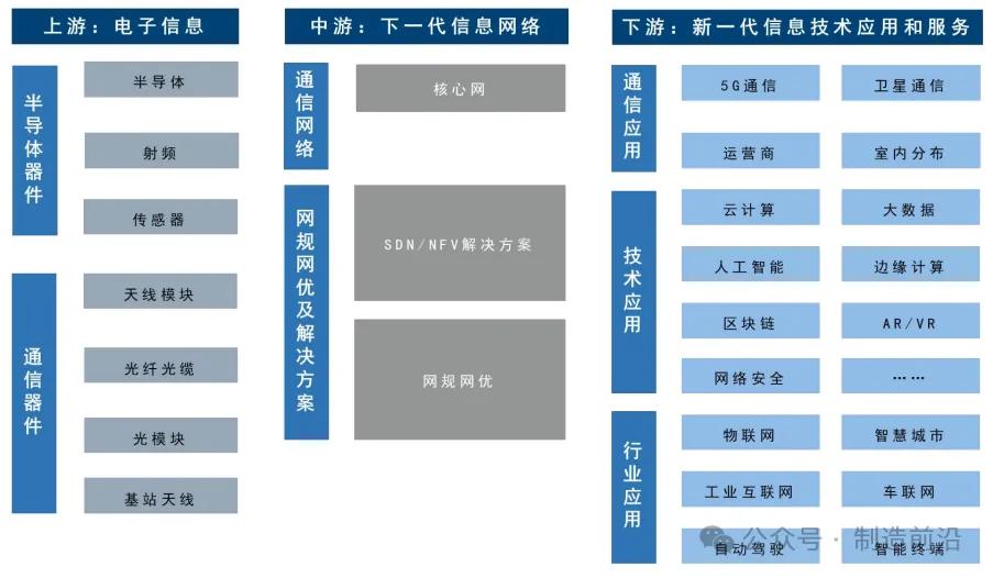 图 / 新一代信息技术产业链构成