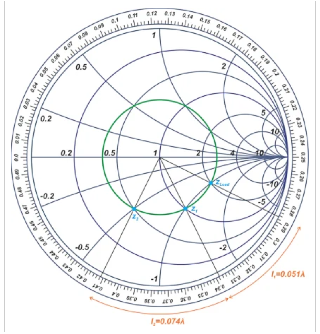 图5史密斯圆图显示了50Ω的归一化阻抗
