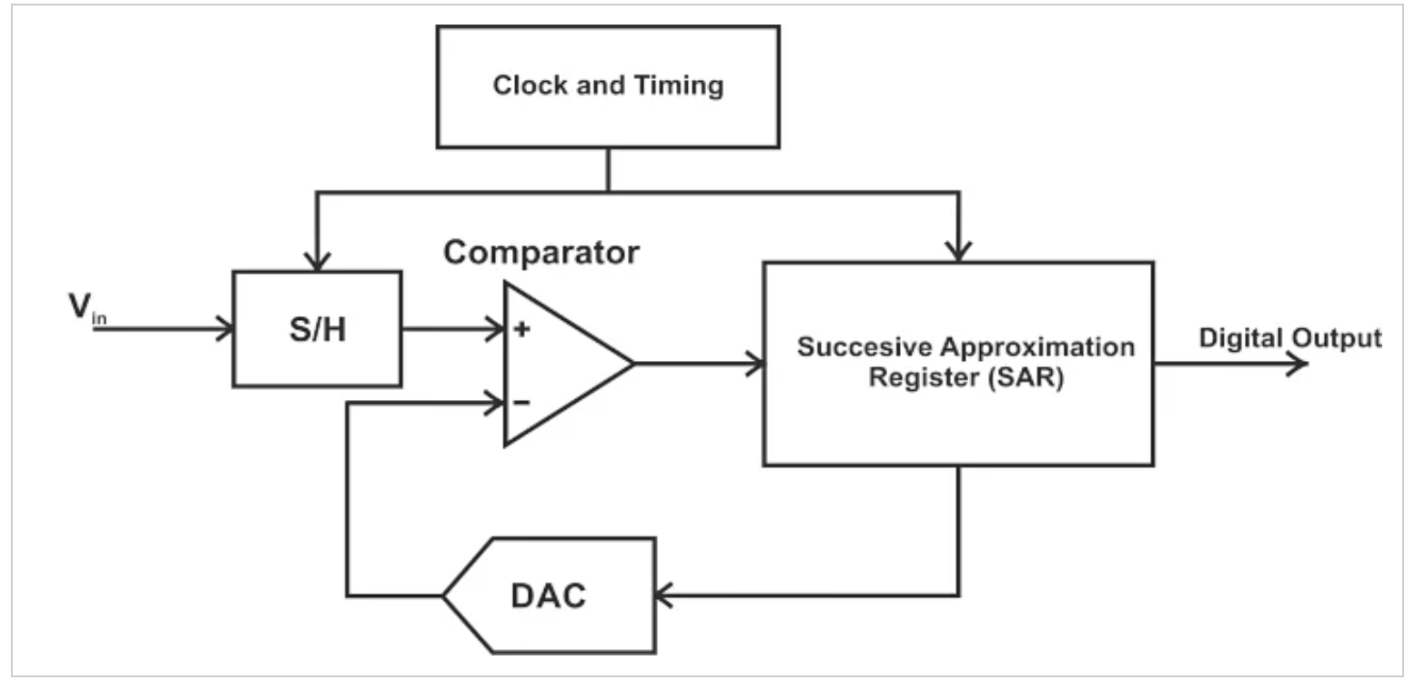 图3 SAR ADC的框图