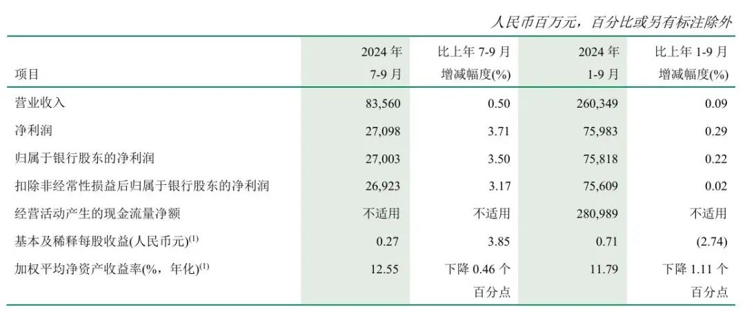 （财务数据截图：邮储银行2024年第三季度报告）