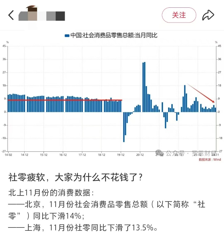 网友分析近年来全国数据后认为社零疲软