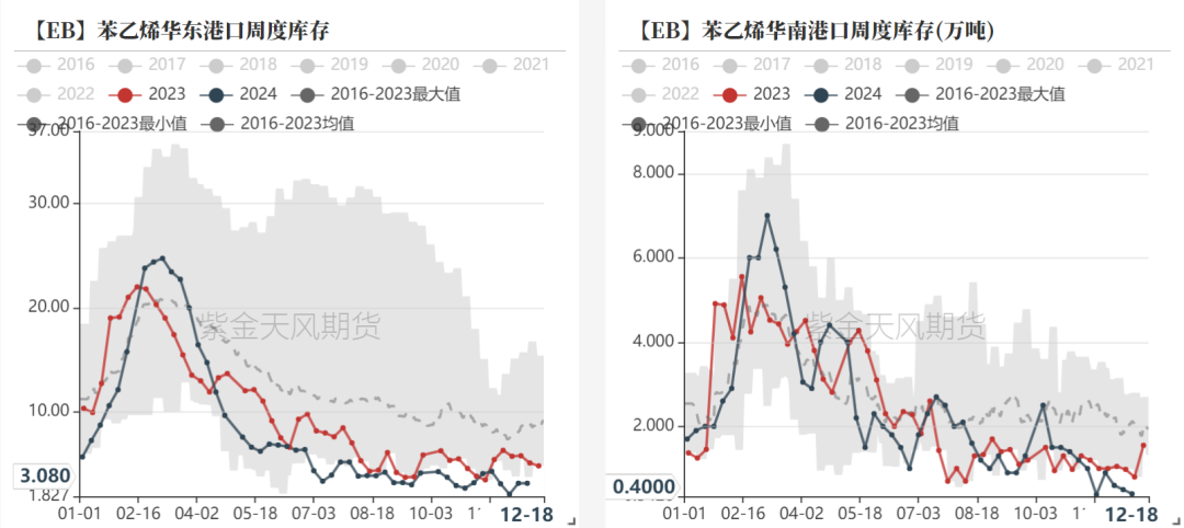 数据来源：紫金天风期货