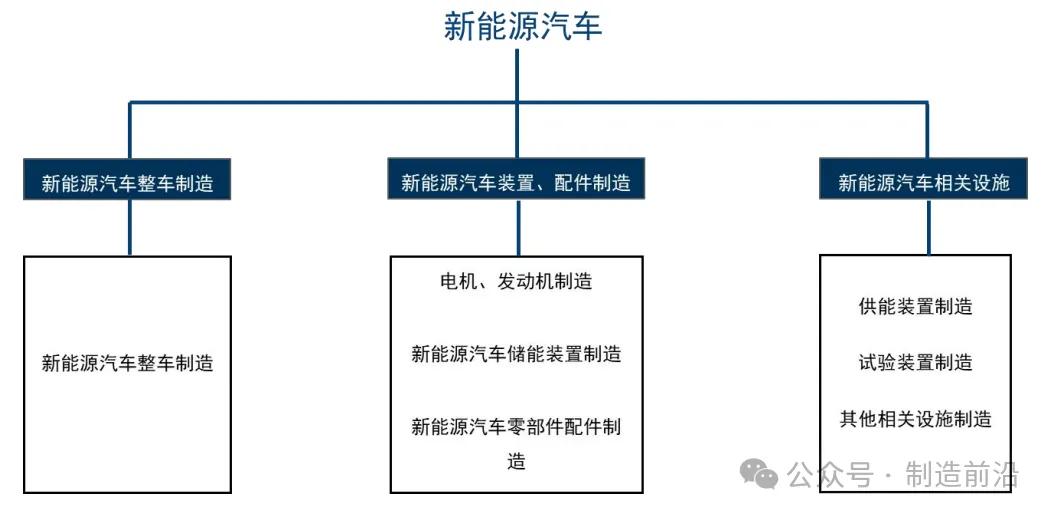 图 / 新能源汽车产业涉及的主要方向