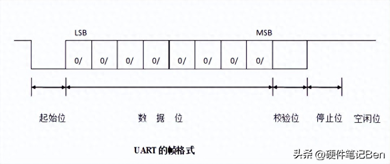 基于STM32模拟UART串口通信
