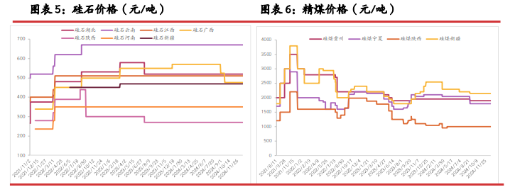 关联品种工业硅所属公司：光大期货