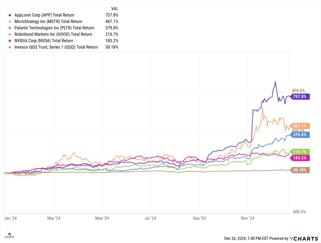 今年最大的美股科技股赢家：AppLovin居首，MSTR、Palantir、Robinhood都超过了英伟达