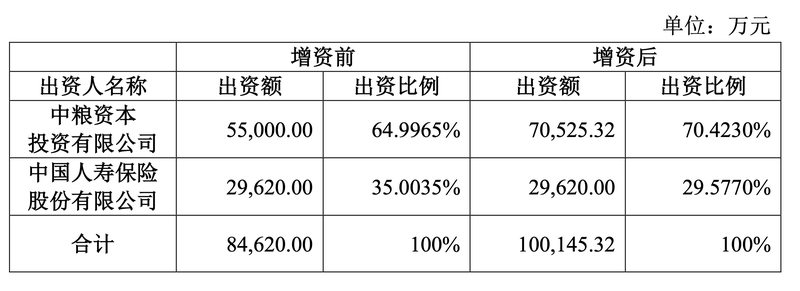 (图片开首:中粮本钱公告)