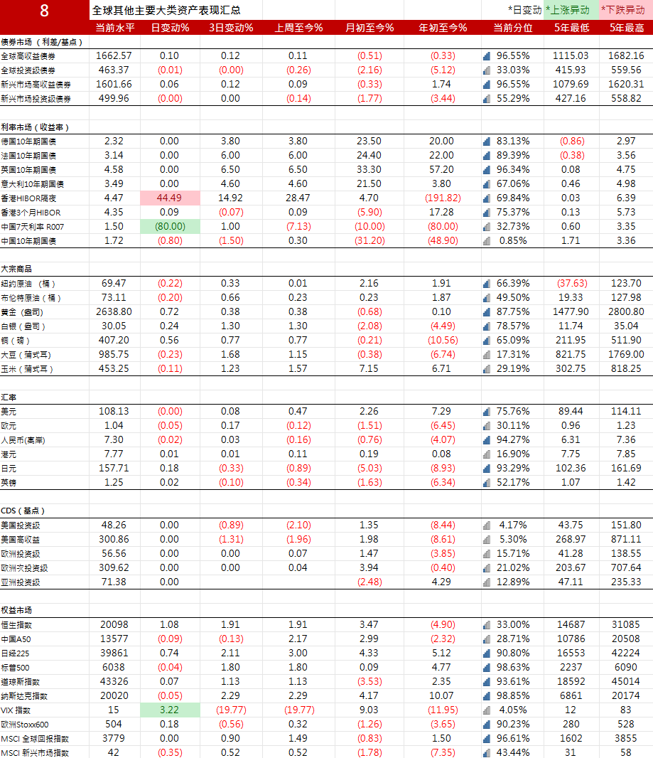 美国10年期国债收益率下跌0.6个基点，报4.5827%|全球主要大类资产表现汇总20241227