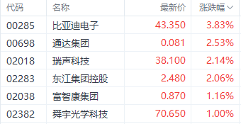 注:消费电子股的进展