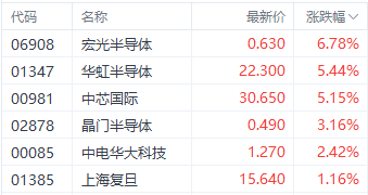 注:半导体股的进展