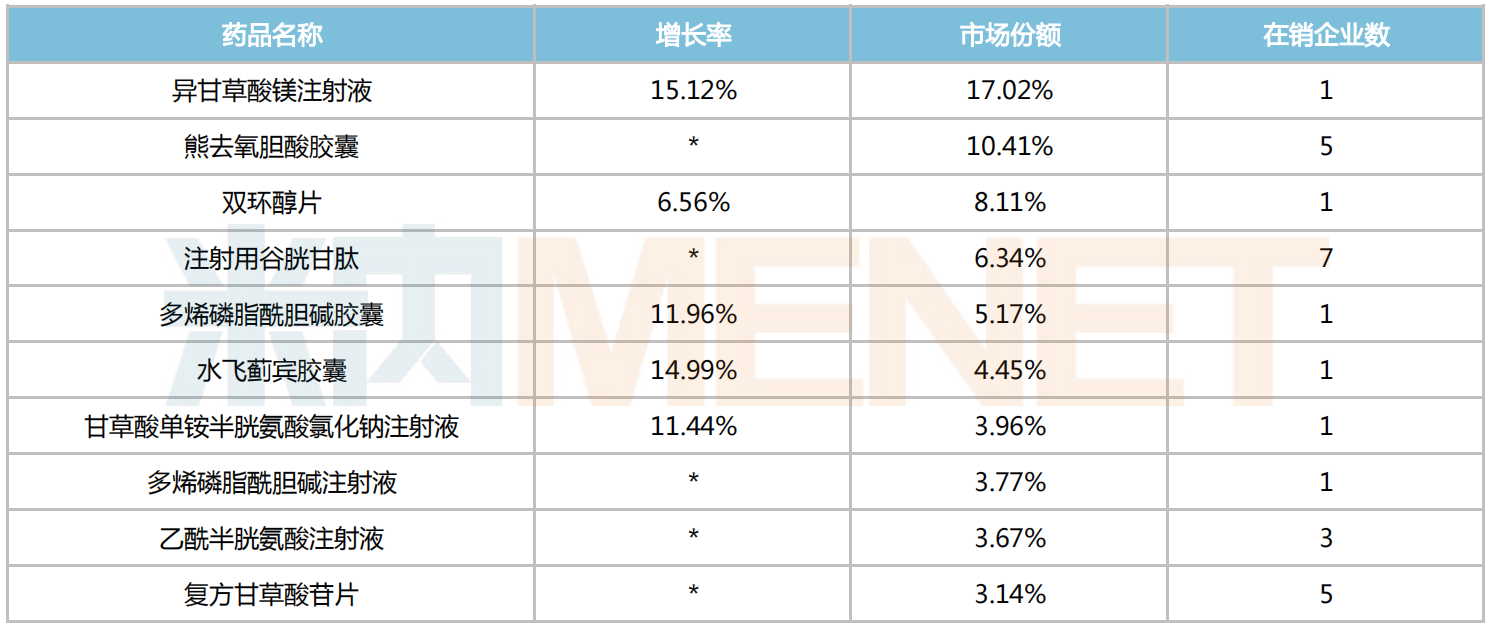 来源：米内网中国公立医疗机构药品终端竞争格局