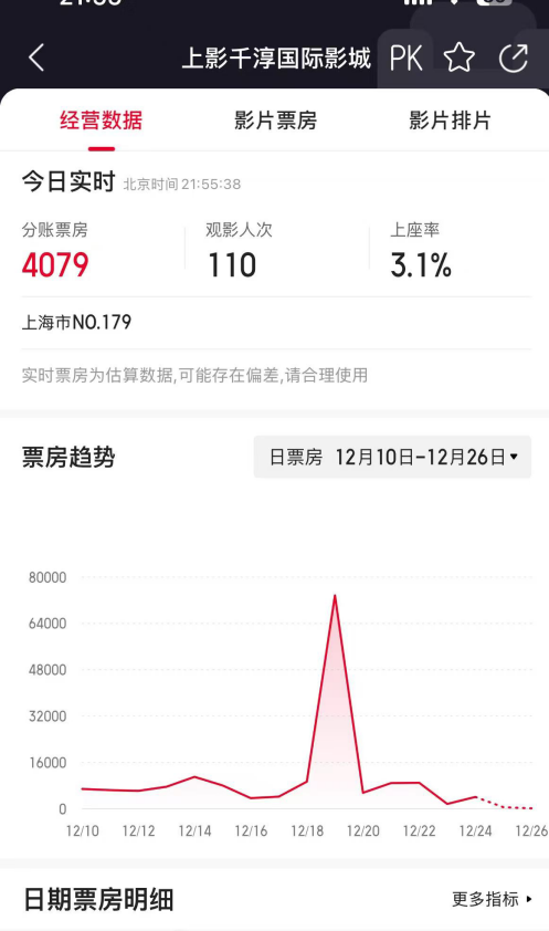 上海千淳海外影城票房趋势图 图片开首：猫眼专科版