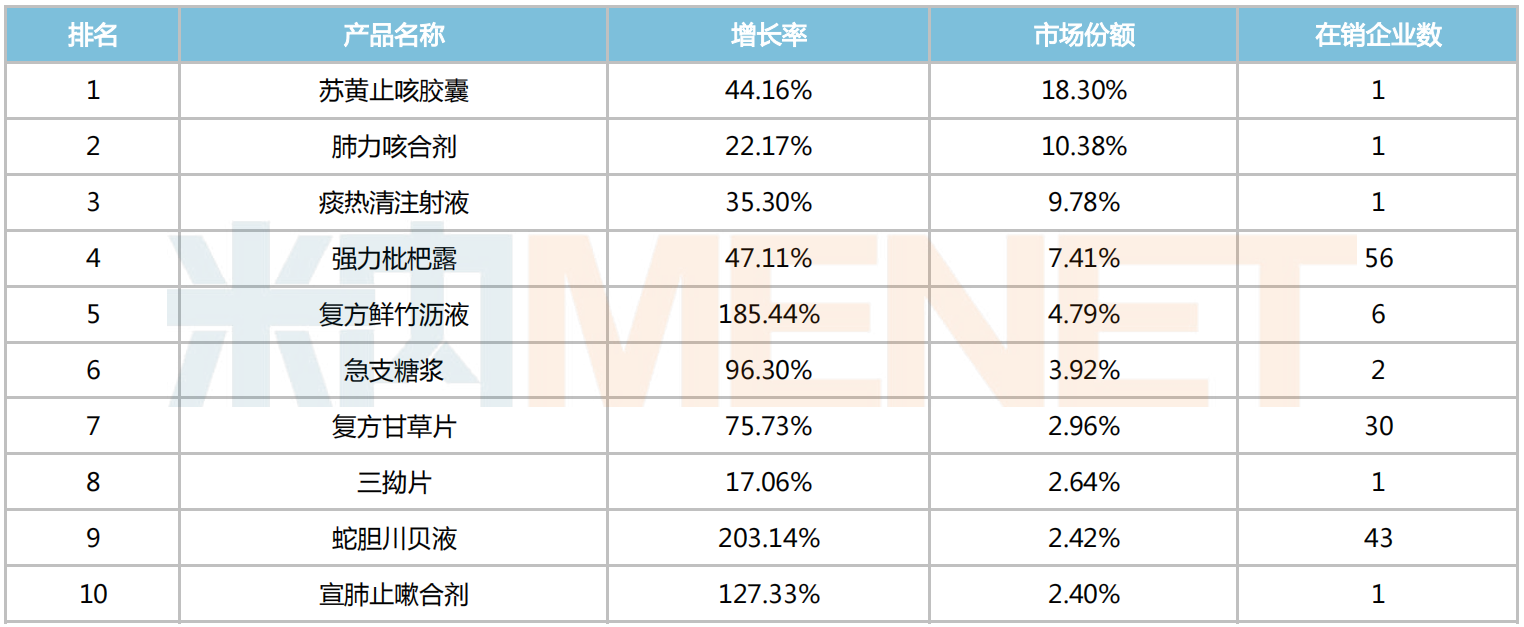 来源：米内网中国公立医疗机构药品终端竞争格局