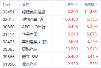 注:汽车股的进展