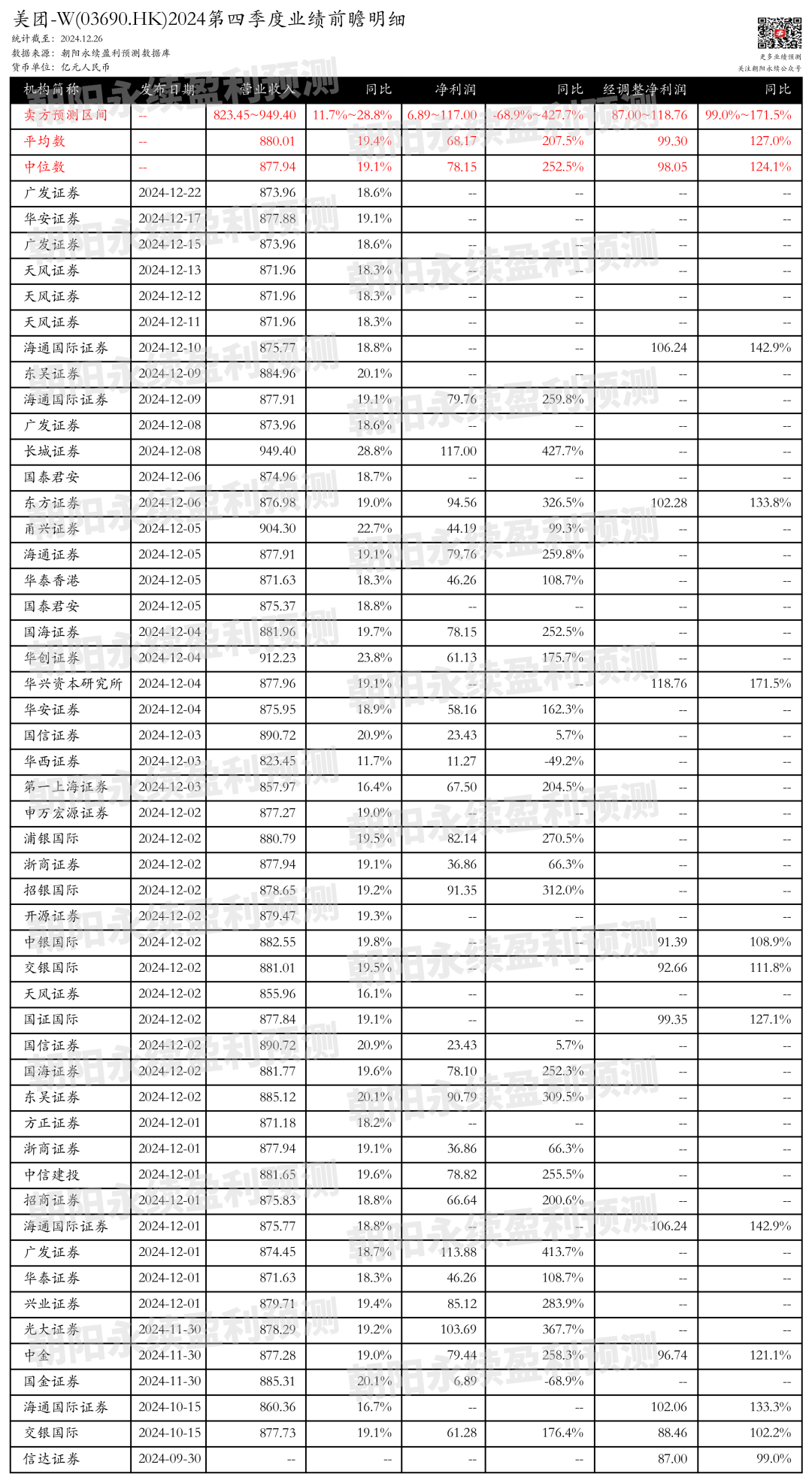 季度业绩前瞻| 美团-W：业绩超预期，增长强劲，预测第四季度营收823.45~949.40亿元，同比增长11.7%~28.8%