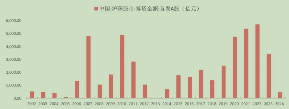 2002年以来沪深股市A股IPO募集资金（单位：亿元 来源：中信建投研报截图）