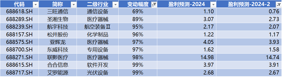 数据来源：Wind，科创板研究中心，星矿数据