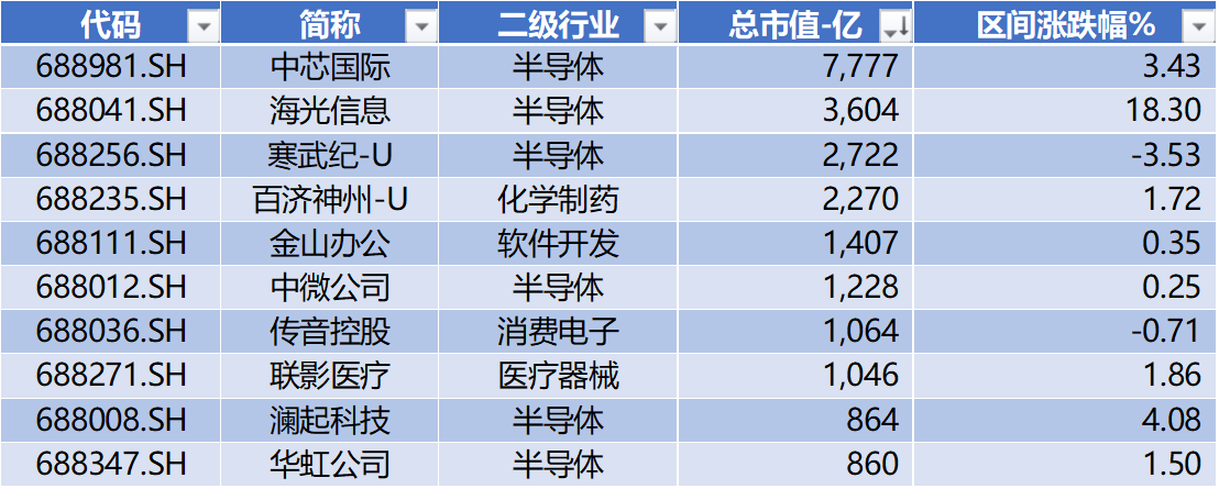 数据来源：Wind，科创板研究中心，星矿数据