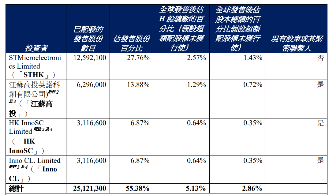 开端:英诺赛科招股书截图