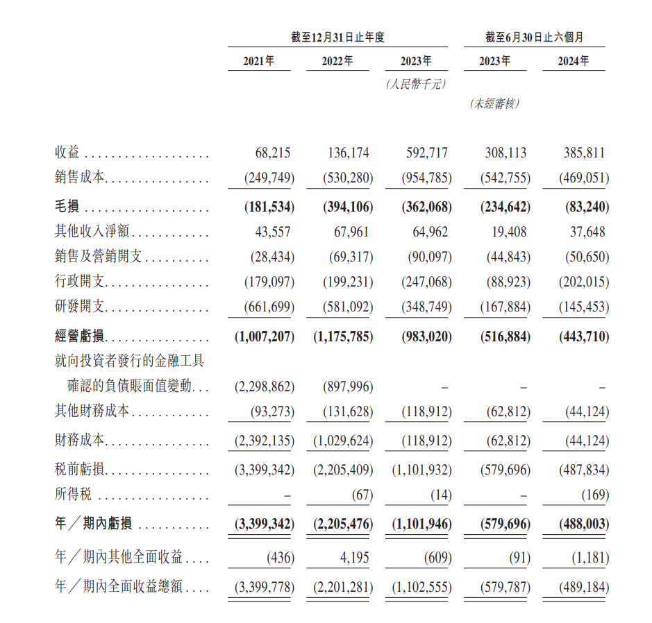 开端:英诺赛科招股书截图