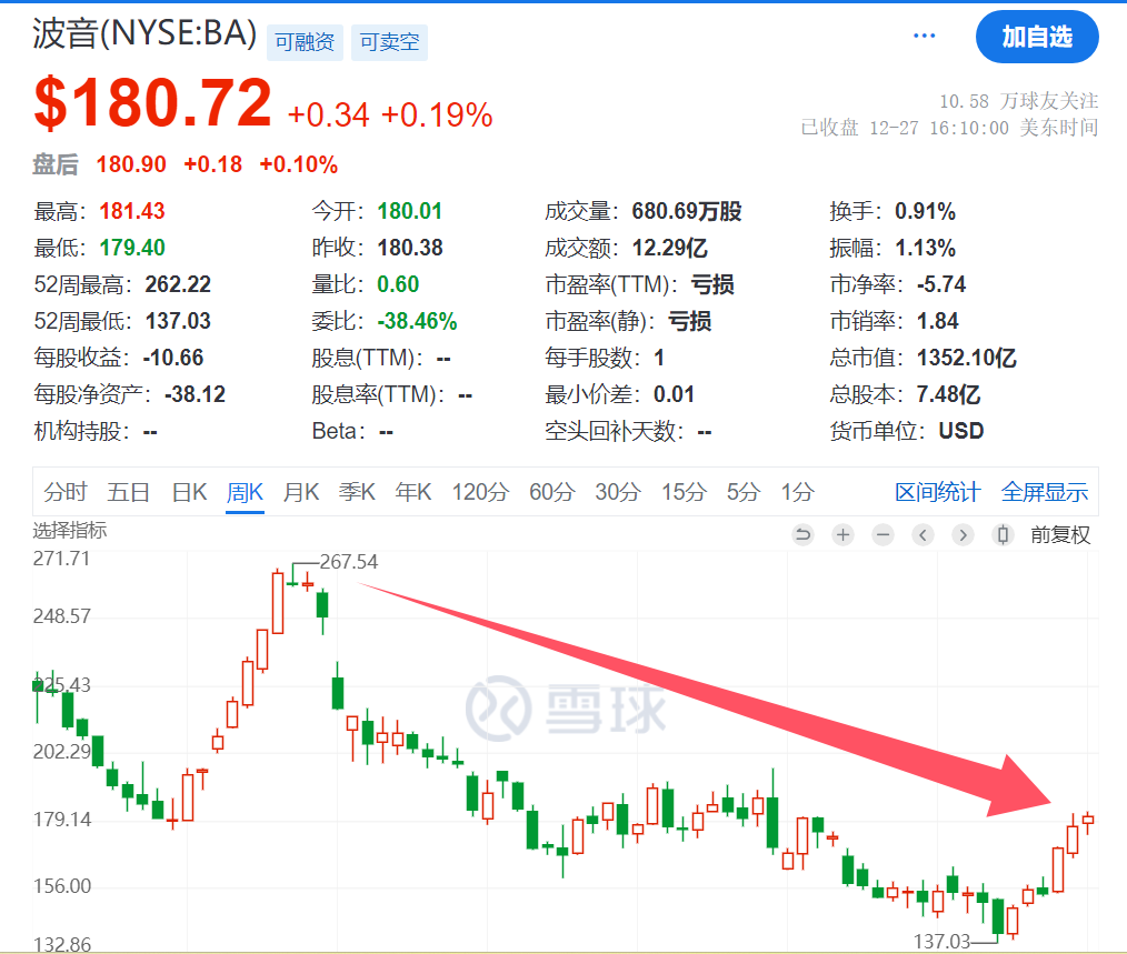 波音，大跌！