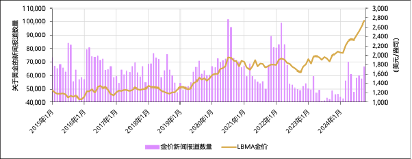 图4：与2020年上涨期间相比，今年金价屡创新高却未能激发出同样的媒体热情