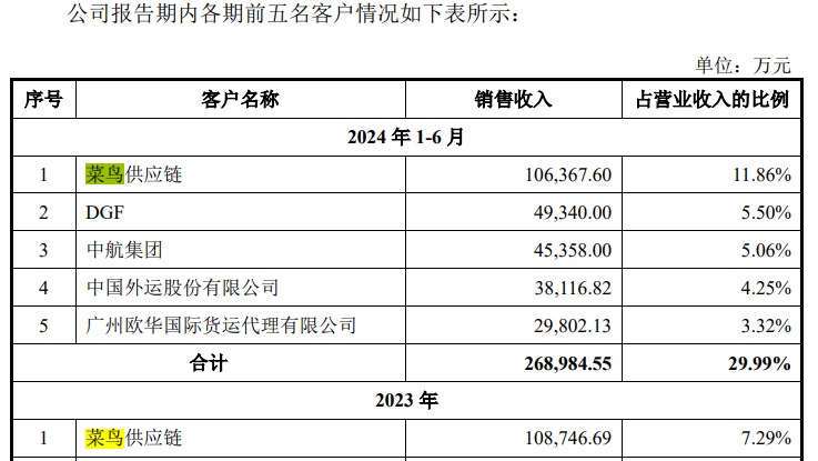 图片开端：国货航招股书