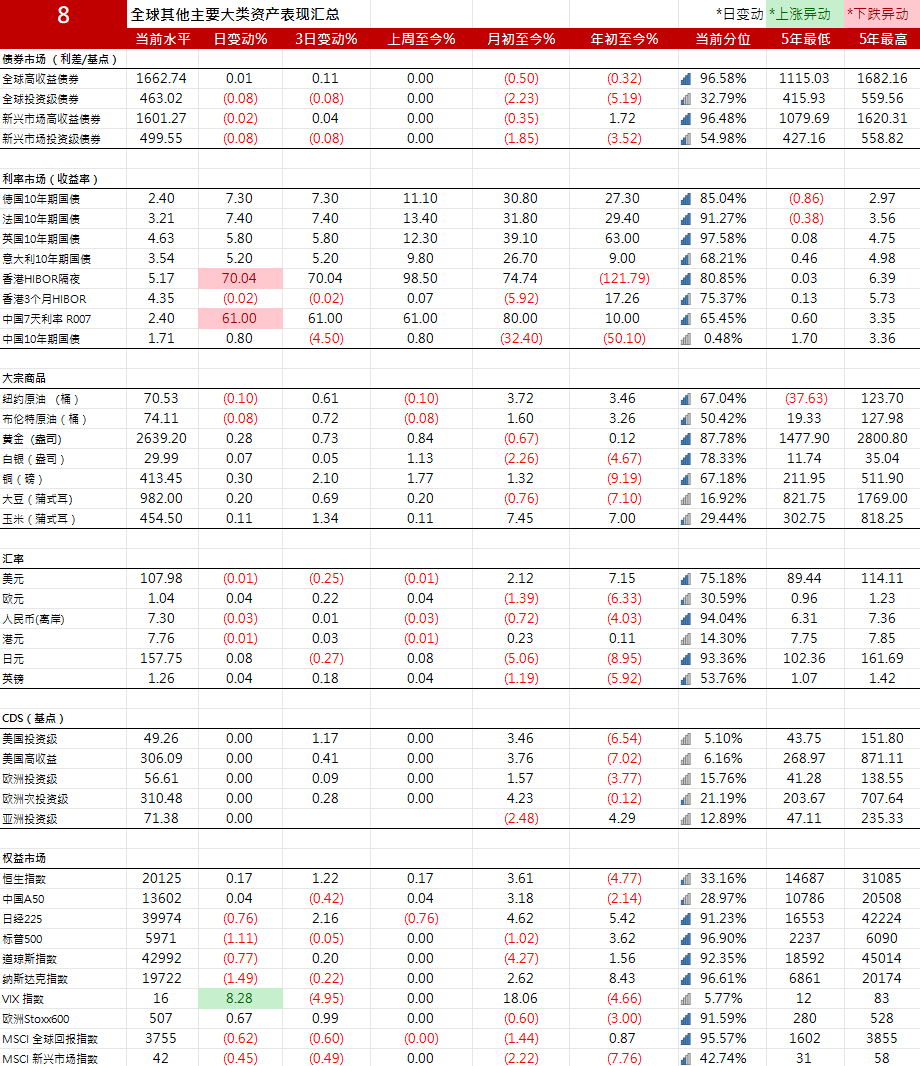 10年期美国国债收益率上涨4.26个基点，报4.6253%|全球主要大类资产表现汇总20241230