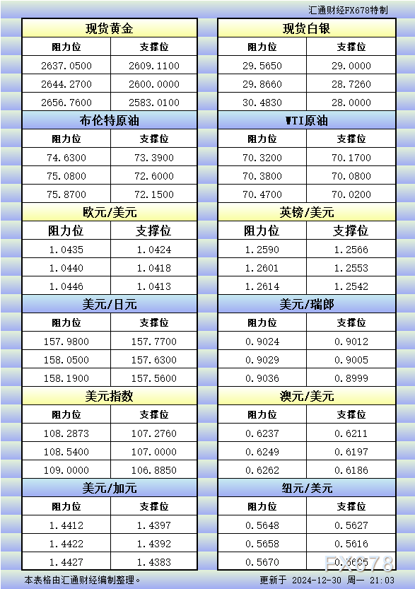 12月30日美市更新的支撑阻力:金银原油+美元指数等八大货币对