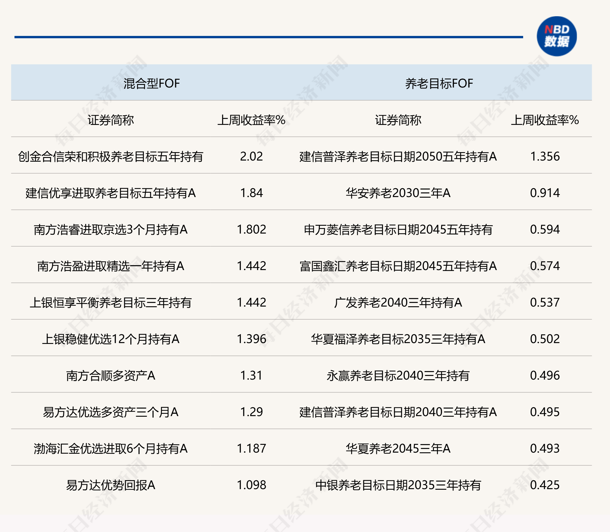说明：上周各类型公募FOF头部业绩产品统计  来源：Wind