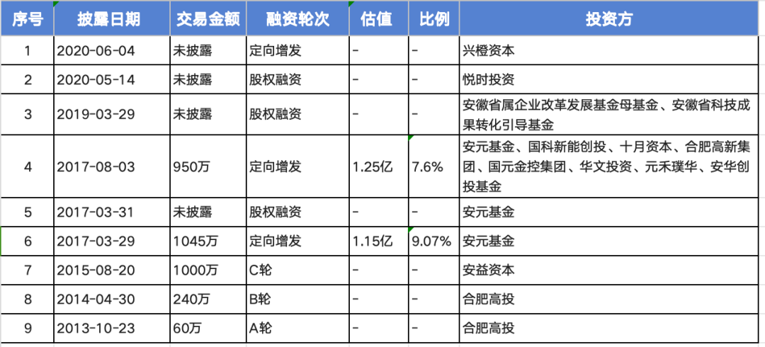 资料来源：天眼查  （马云飞 制图）