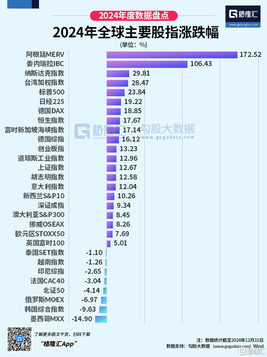 2024年全球市场哪家强？阿根廷指数飙升172%问鼎榜首，标普500涨幅超预期
