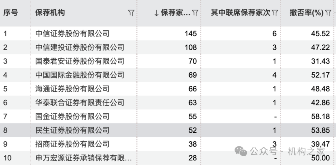 图片系民生证券保荐项目撤否率情况