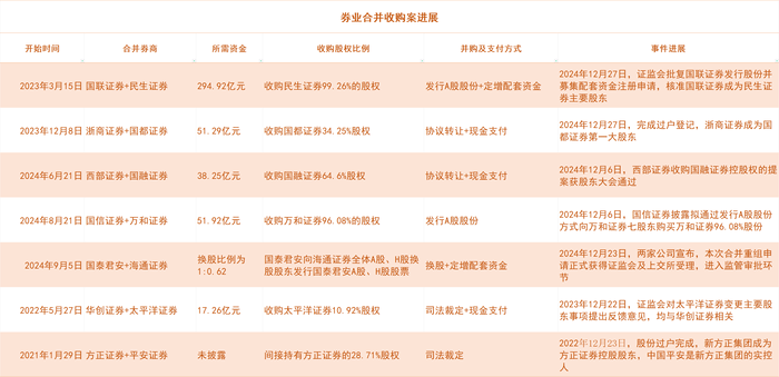 当前正在进行的券商并购（截止2024年12月28日） 图片来源：界面新闻整理