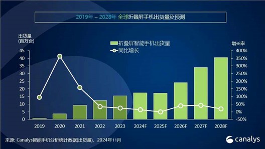 图源: Canalys