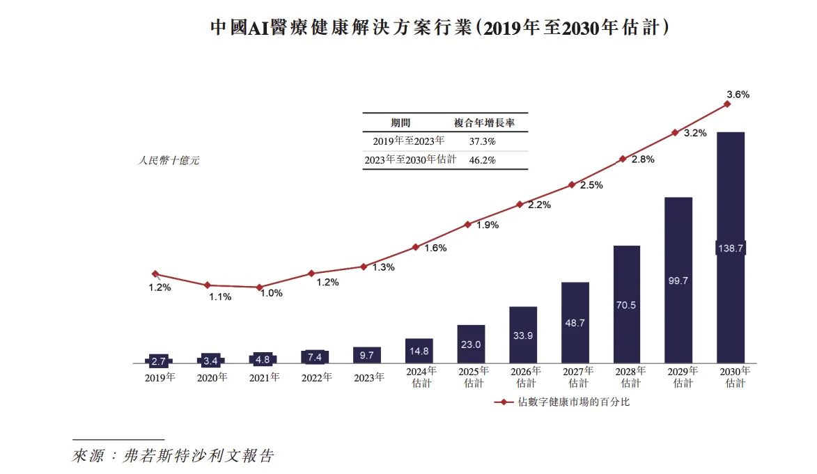 微医控股赴港IPO大打“AI牌” 获腾讯参股AI医疗收入占比八成