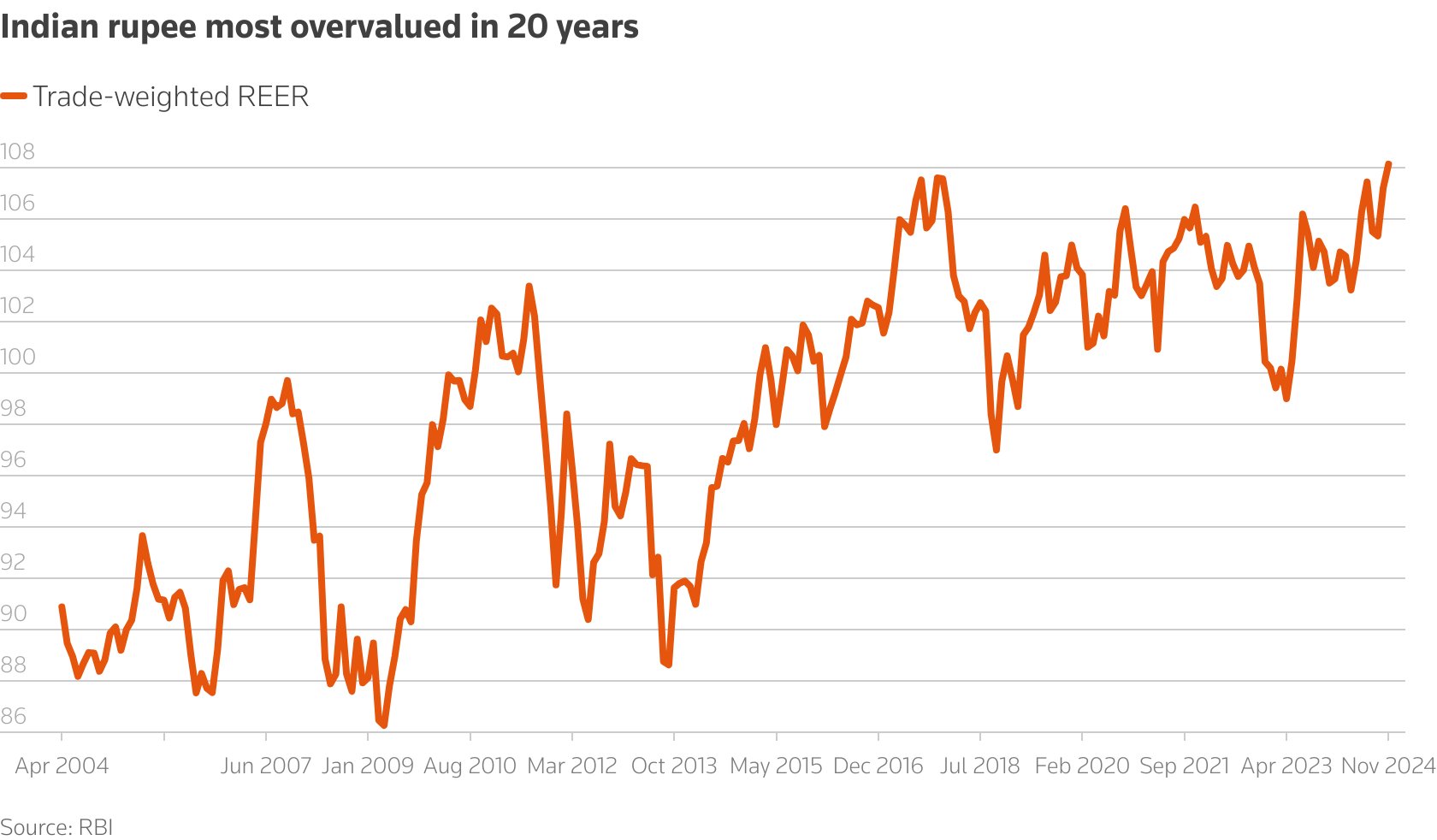 卢比被高估2025年印度央行或放松外汇控制