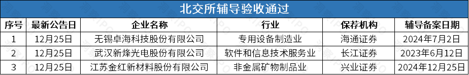 数据来源：公开信息；图表制作：洞察IPO