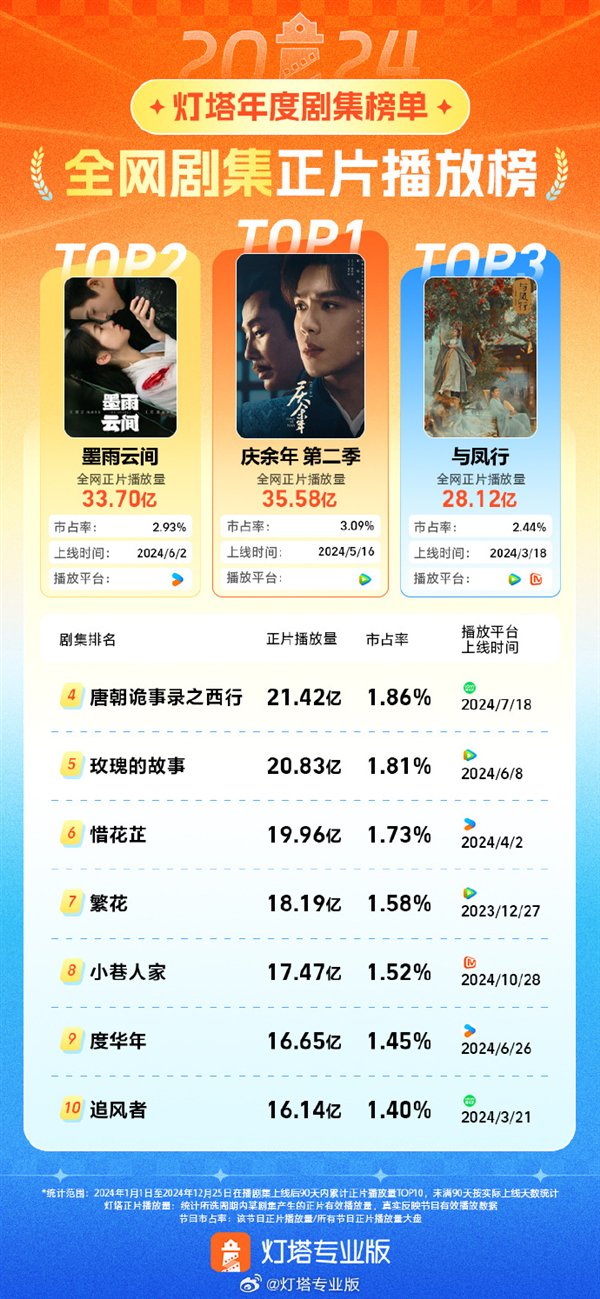 《庆余年2》夺2024年剧王 播放量超35亿险胜《墨雨云间》|庆余年2|墨雨云间_新浪科技_新浪网