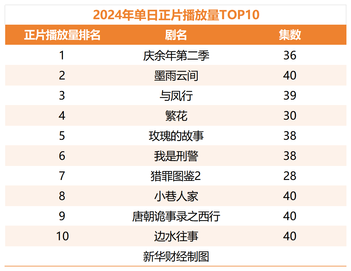 盘点2024剧集市场：中短剧“搭台”长剧“唱戏”，“影视+文旅”模式持续创新_新浪财经_新浪网