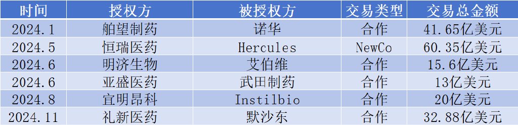 2024年部分国产创新药出海交易情况 (唐菁阳 制表)