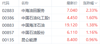 注:石油股的发达