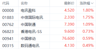 注:电信股的发达