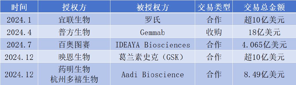 2024年部分国产ADC出海交易 (唐菁阳 制表)