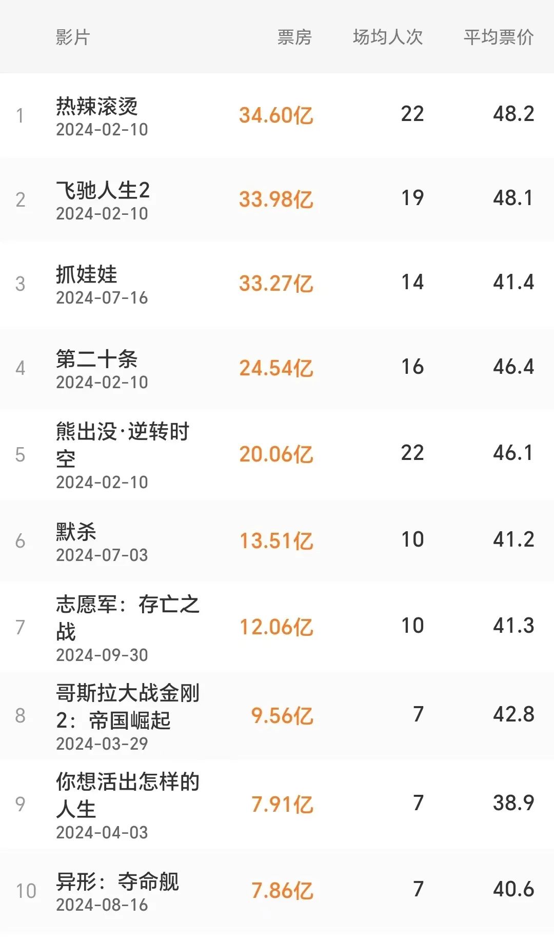 阿凡达第三部票房多少