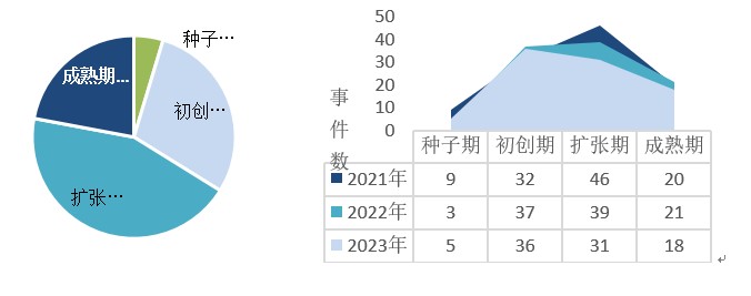 图8 近三年南通股权投资阶段变化