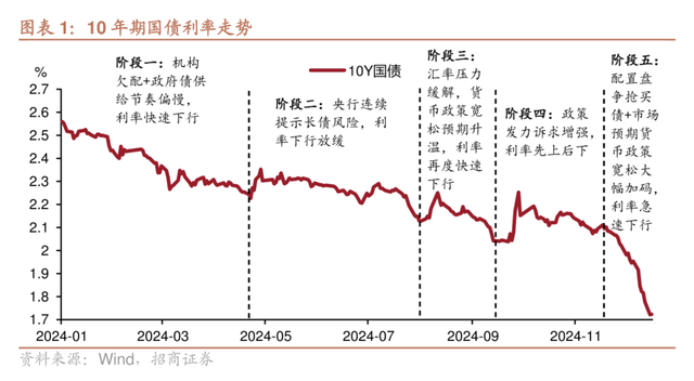 10年期国债利率走势。图源：招商证券
