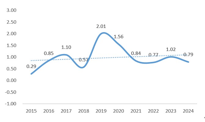 图3 近十年（2015-2024）南通股权投资项目金额均值（亿元）